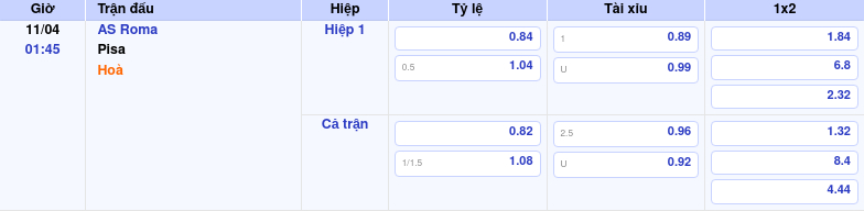 Thông tin bảng tỷ lệ kèo bóng đá AS Roma vs Pisa