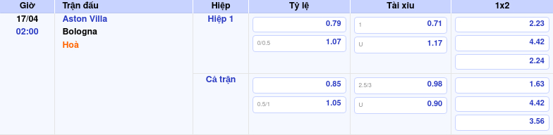Thông tin bảng tỷ lệ kèo bóng đá Aston Villa vs Bologna