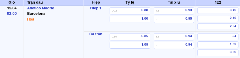 Thông tin bảng tỷ lệ kèo bóng đá Atletico Madrid vs Barcelona