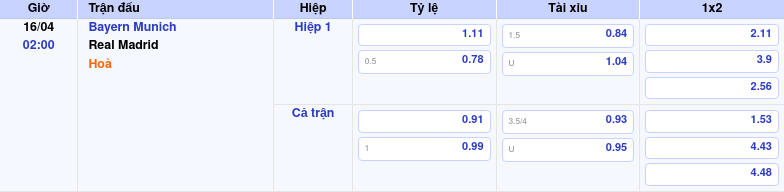 Thông tin bảng tỷ lệ kèo bóng đá Bayern Munich vs Real Madrid