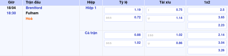 Thông tin bảng tỷ lệ kèo bóng đá Brentford vs Fulham