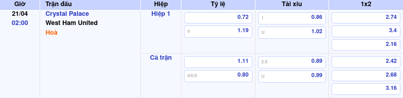 Thông tin bảng tỷ lệ kèo bóng đá Crystal Palace vs West Ham United