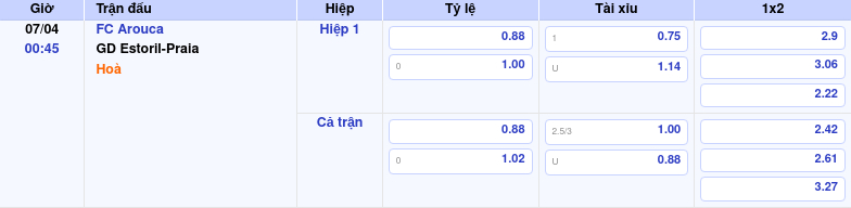 Thông tin bảng tỷ lệ kèo bóng đá FC Arouca vs GD Estoril-Praia