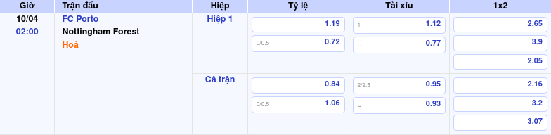Thông tin bảng tỷ lệ kèo bóng đá FC Porto vs Nottingham Forest