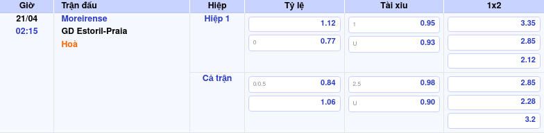Thông tin bảng tỷ lệ kèo bóng đá Moreirense vs GD Estoril-Praia