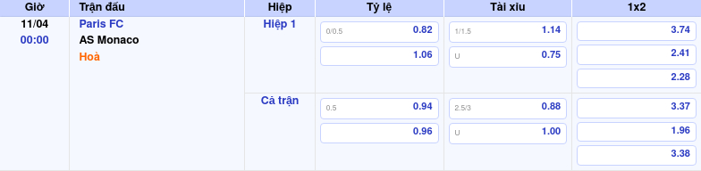 Thông tin bảng tỷ lệ kèo bóng đá Paris FC vs AS Monaco