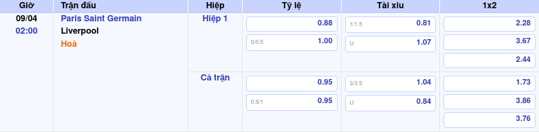 Thông tin bảng tỷ lệ kèo bóng đá Paris Saint Germain vs Liverpool