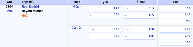 Thông tin bảng tỷ lệ kèo bóng đá Real Madrid vs Bayern Munich