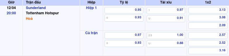 Thông tin bảng tỷ lệ kèo bóng đá Sunderland vs Tottenham Hotspur