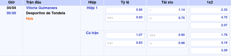 Thông tin bảng tỷ lệ kèo bóng đá Vitoria Guimaraes vs Desportivo de Tondela
