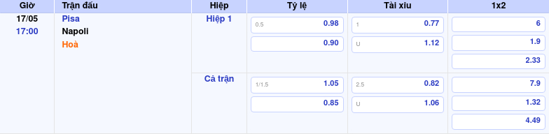 Thông tin bảng tỷ lệ kèo bóng đá Pisa vs Napoli