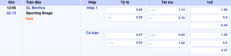 Thông tin bảng tỷ lệ kèo bóng đá SL Benfica vs Sporting Braga